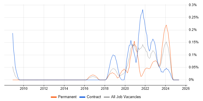 Job vacancy trend for Red Team in Reading