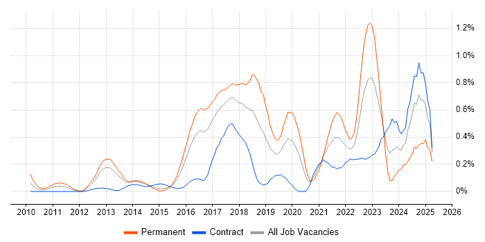Job vacancy trend for Redis in Reading Job vacancy trend for Redis in Reading