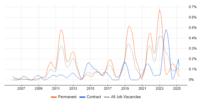 Job vacancy trend for Refactoring in Reading