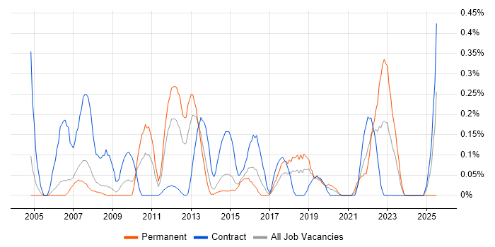 Job vacancy trend for Reference Data in Reading