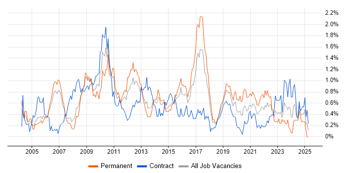 Job vacancy trend for Regression Testing in Reading Job vacancy trend for Regression Testing in Reading