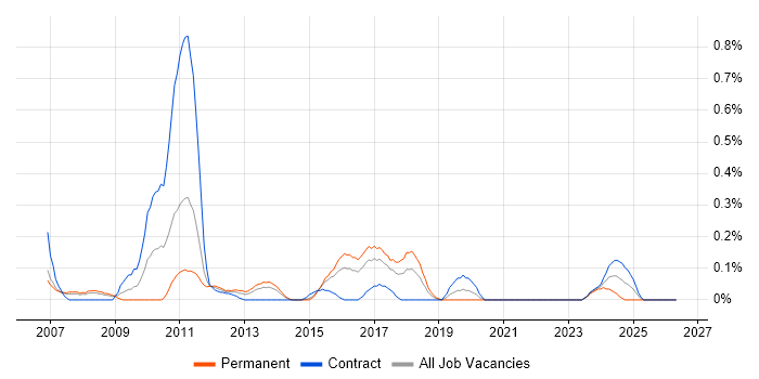 Regular Expression job vacancy trend in Reading