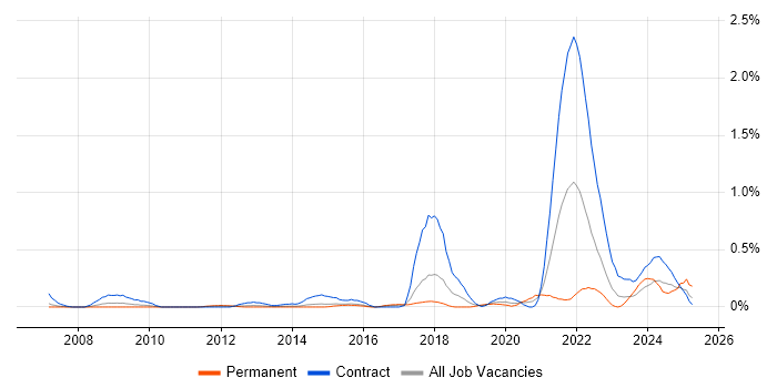 Job vacancy trend for Regulatory Change in Reading Job vacancy trend for Regulatory Change in Reading