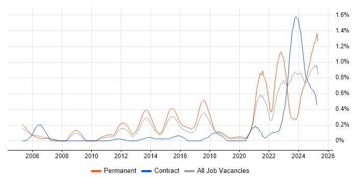 Job vacancy trend for Regulatory Compliance in Reading