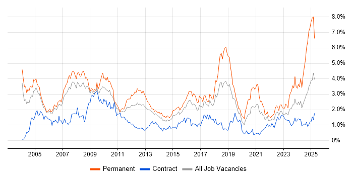 Job vacancy trend for Relational Database in Reading Job vacancy trend for Relational Database in Reading