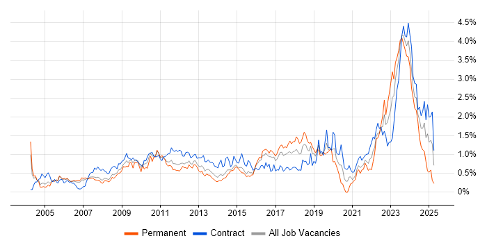 Job vacancy trend for Release Management in Reading