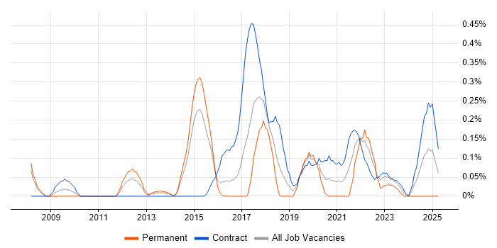 Job vacancy trend for Remediation Plan in Reading Job vacancy trend for Remediation Plan in Reading