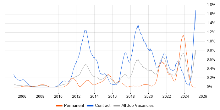 Job vacancy trend for Remedy ITSM in Reading Job vacancy trend for Remedy ITSM in Reading