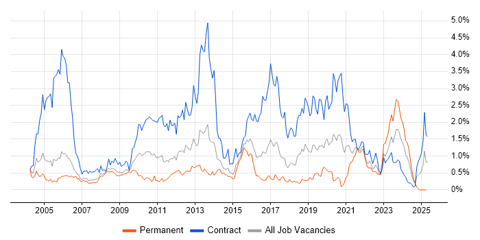 Job vacancy trend for Remedy in Reading Job vacancy trend for Remedy in Reading