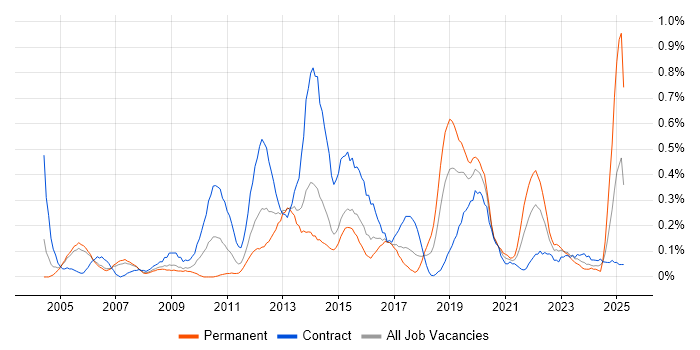 Job vacancy trend for Remote Desktop in Reading