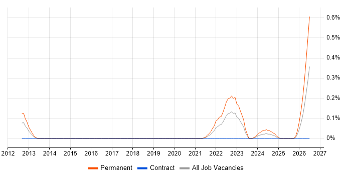 Remote Monitoring and Management job vacancy trend in Reading