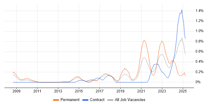 Job vacancy trend for Renewable Energy in Reading Job vacancy trend for Renewable Energy in Reading