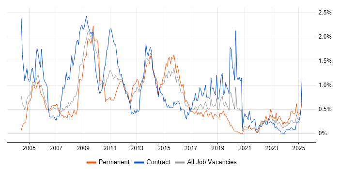Job vacancy trend for Replication in Reading Job vacancy trend for Replication in Reading