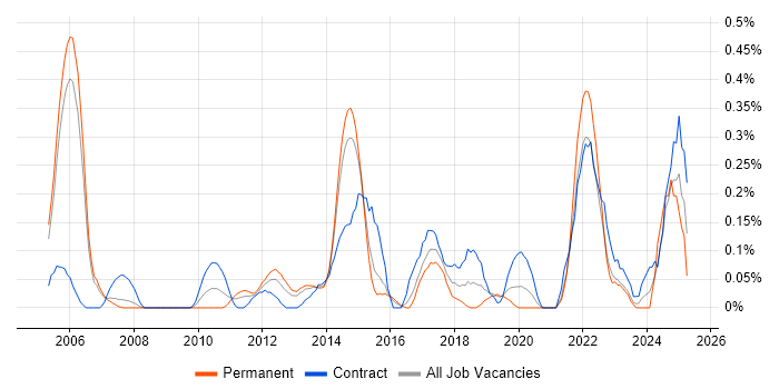 Job vacancy trend for Report Manager in Reading Job vacancy trend for Report Manager in Reading