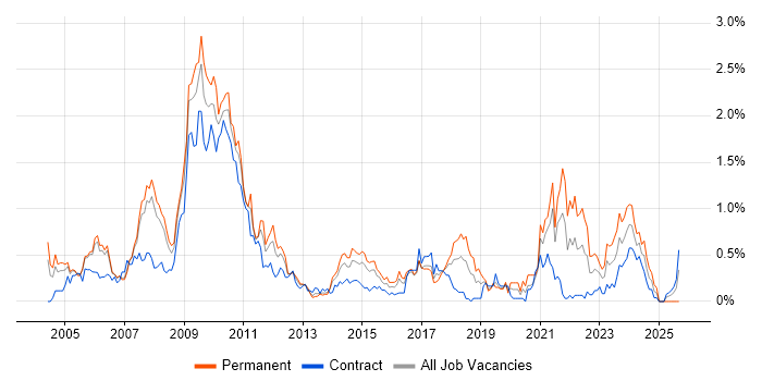 Requirements Analysis job vacancy trend in Reading