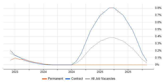 Resilience Manager job vacancy trend in Reading