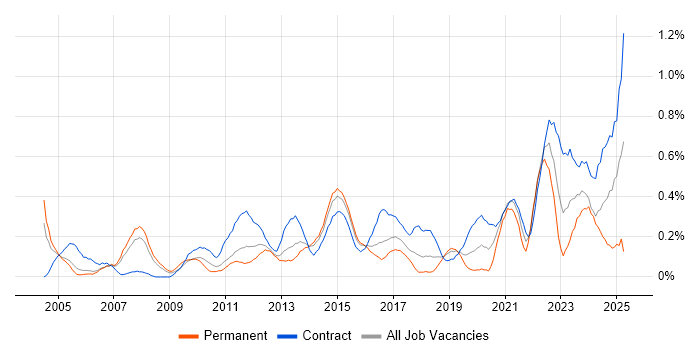 Job vacancy trend for Resource Allocation in Reading