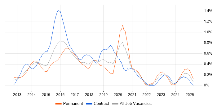 Job vacancy trend for Responsive Web Design in Reading Job vacancy trend for Responsive Web Design in Reading