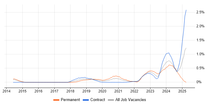 Job vacancy trend for REST Assured in Reading