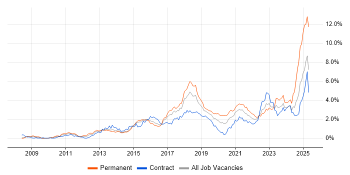 Job vacancy trend for REST in Reading Job vacancy trend for REST in Reading