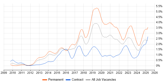 Job vacancy trend for RESTful in Reading Job vacancy trend for RESTful in Reading