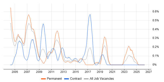 Retail Banking job vacancy trend in Reading