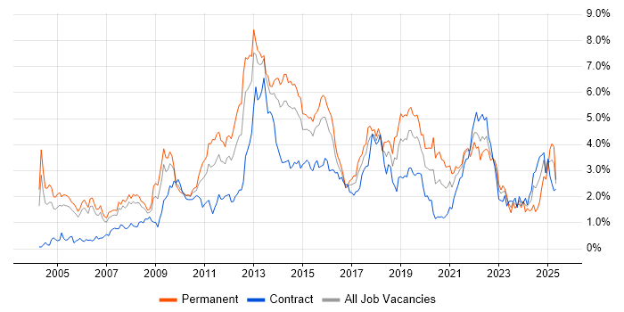 Job vacancy trend for Retail in Reading Job vacancy trend for Retail in Reading