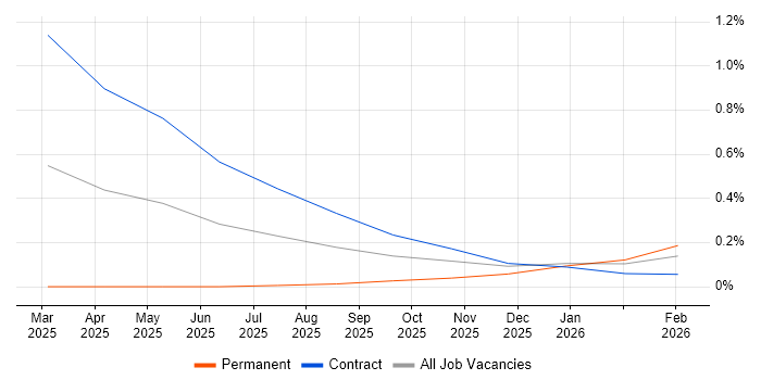 Retrieval-Augmented Generation job vacancy trend in Reading