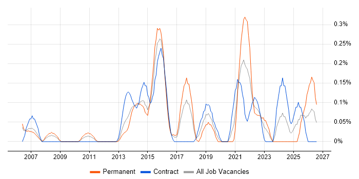 Revenue Recognition job vacancy trend in Reading