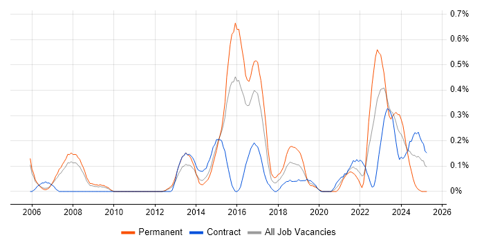 Job vacancy trend for Reverse Engineering in Reading Job vacancy trend for Reverse Engineering in Reading