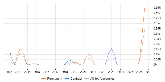 Revit job vacancy trend in Reading