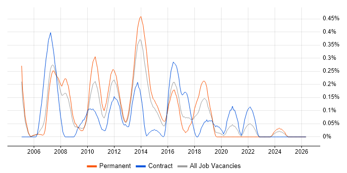 RHCE job vacancy trend in Reading