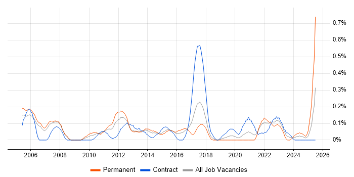 Job vacancy trend for Risk Analyst in Reading