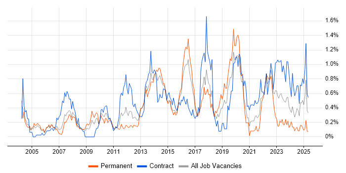 Job vacancy trend for Risk Assessment in Reading