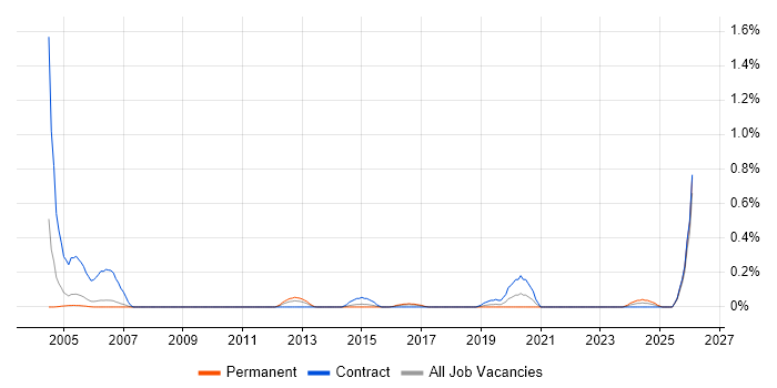 Risk Identification and Mitigation job vacancy trend in Reading