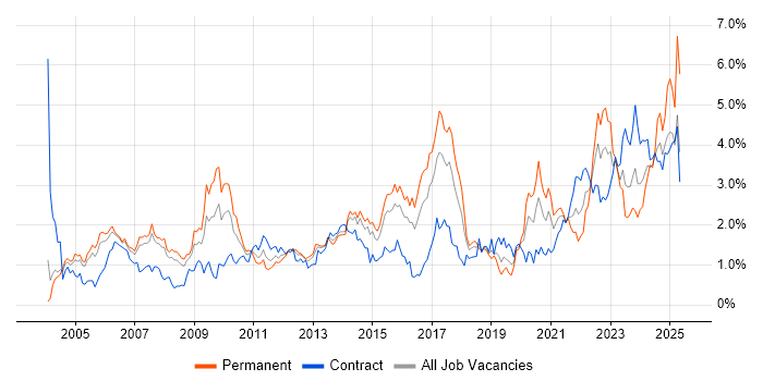 Job vacancy trend for Risk Management in Reading Job vacancy trend for Risk Management in Reading