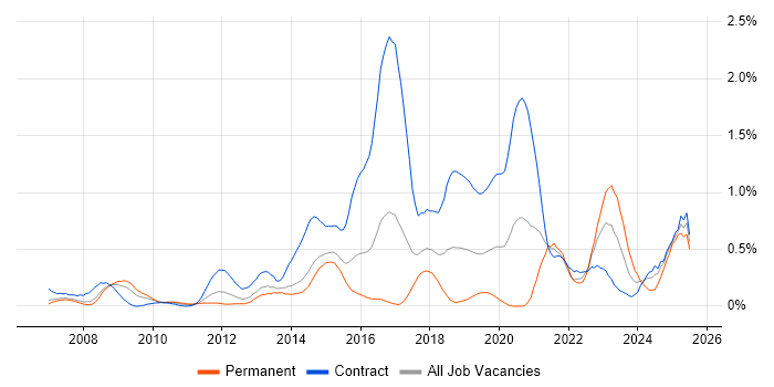 Job vacancy trend for Risk Register in Reading Job vacancy trend for Risk Register in Reading