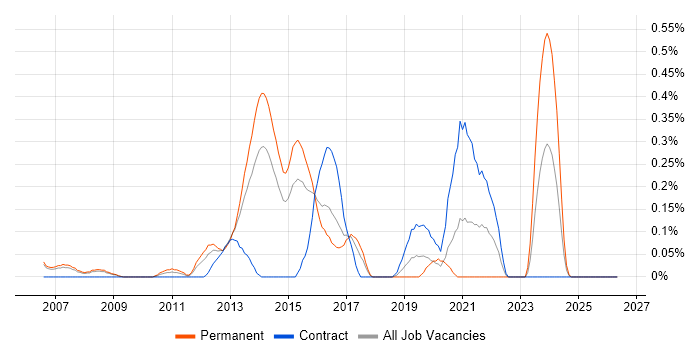 Riverbed job vacancy trend in Reading