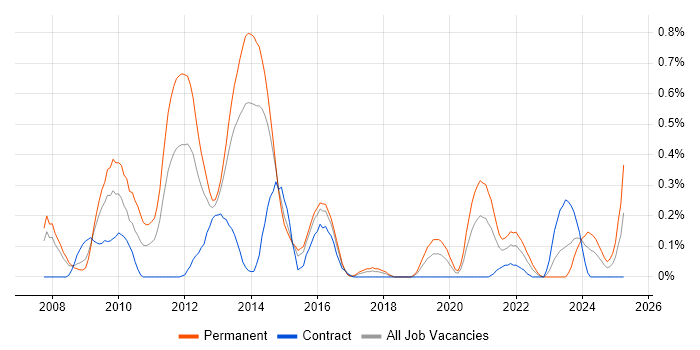 Job vacancy trend for RMADS in Reading