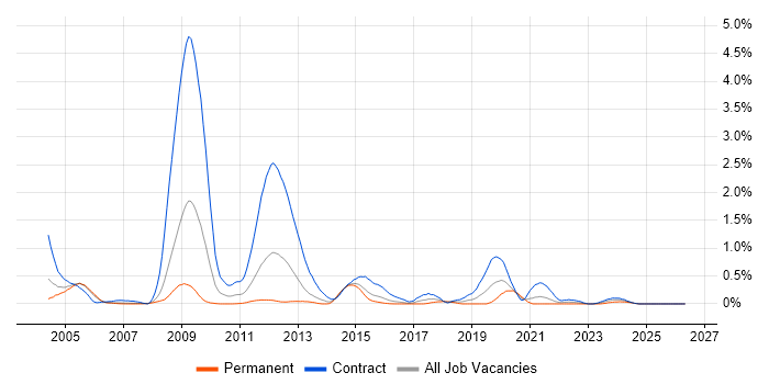 RNC job vacancy trend in Reading