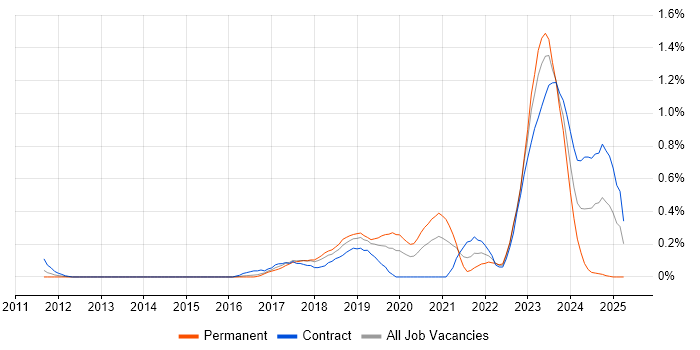 Job vacancy trend for Robot Framework in Reading Job vacancy trend for Robot Framework in Reading