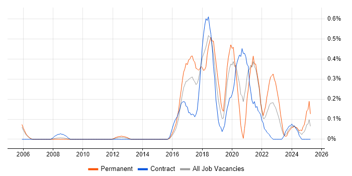 Job vacancy trend for Robotics in Reading