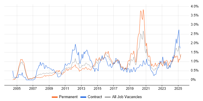 Job vacancy trend for Root Cause Analysis in Reading Job vacancy trend for Root Cause Analysis in Reading