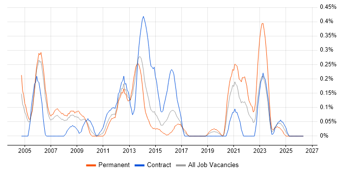 RTP job vacancy trend in Reading