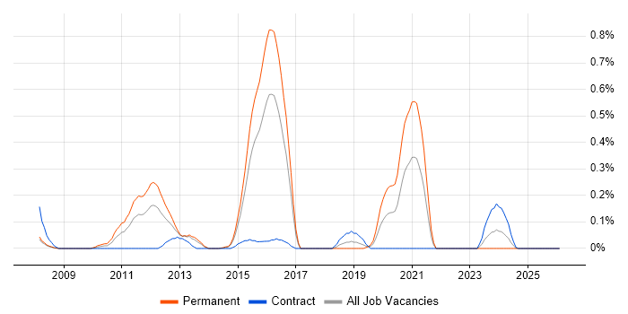 Ruby Developer job vacancy trend in Reading