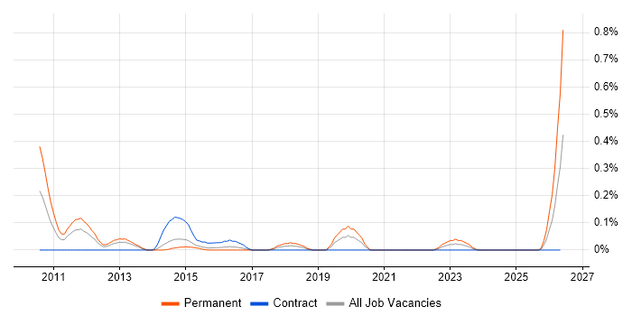 Ruby Engineer job vacancy trend in Reading
