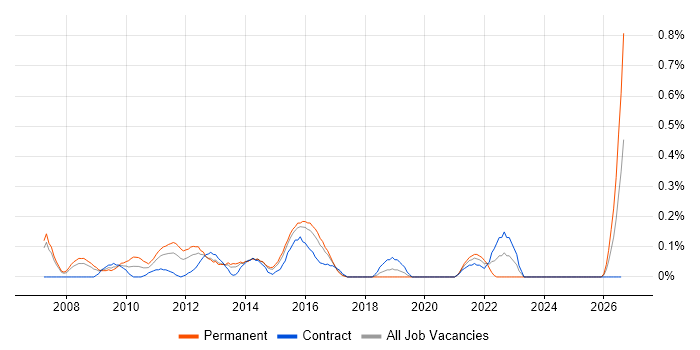 Ruby on Rails Developer job vacancy trend in Reading