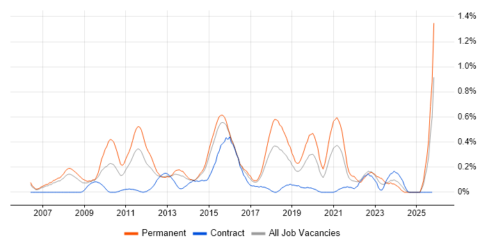Ruby on Rails job vacancy trend in Reading