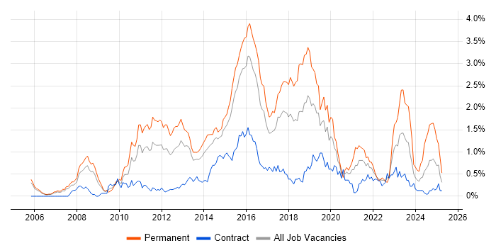 Job vacancy trend for Ruby in Reading