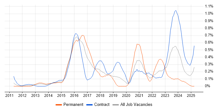 Job vacancy trend for Runbook in Reading Job vacancy trend for Runbook in Reading